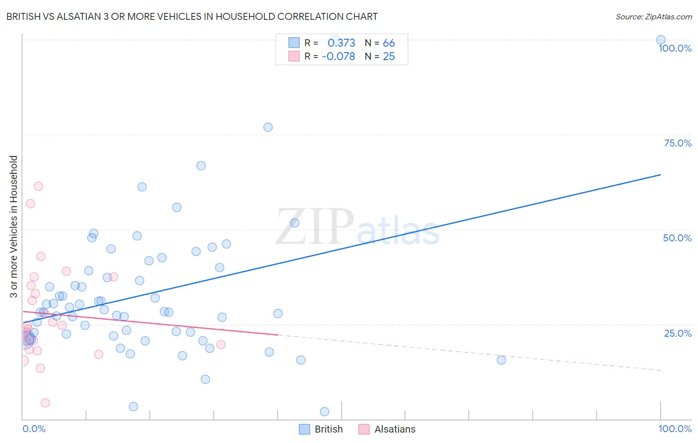 British vs Alsatian 3 or more Vehicles in Household