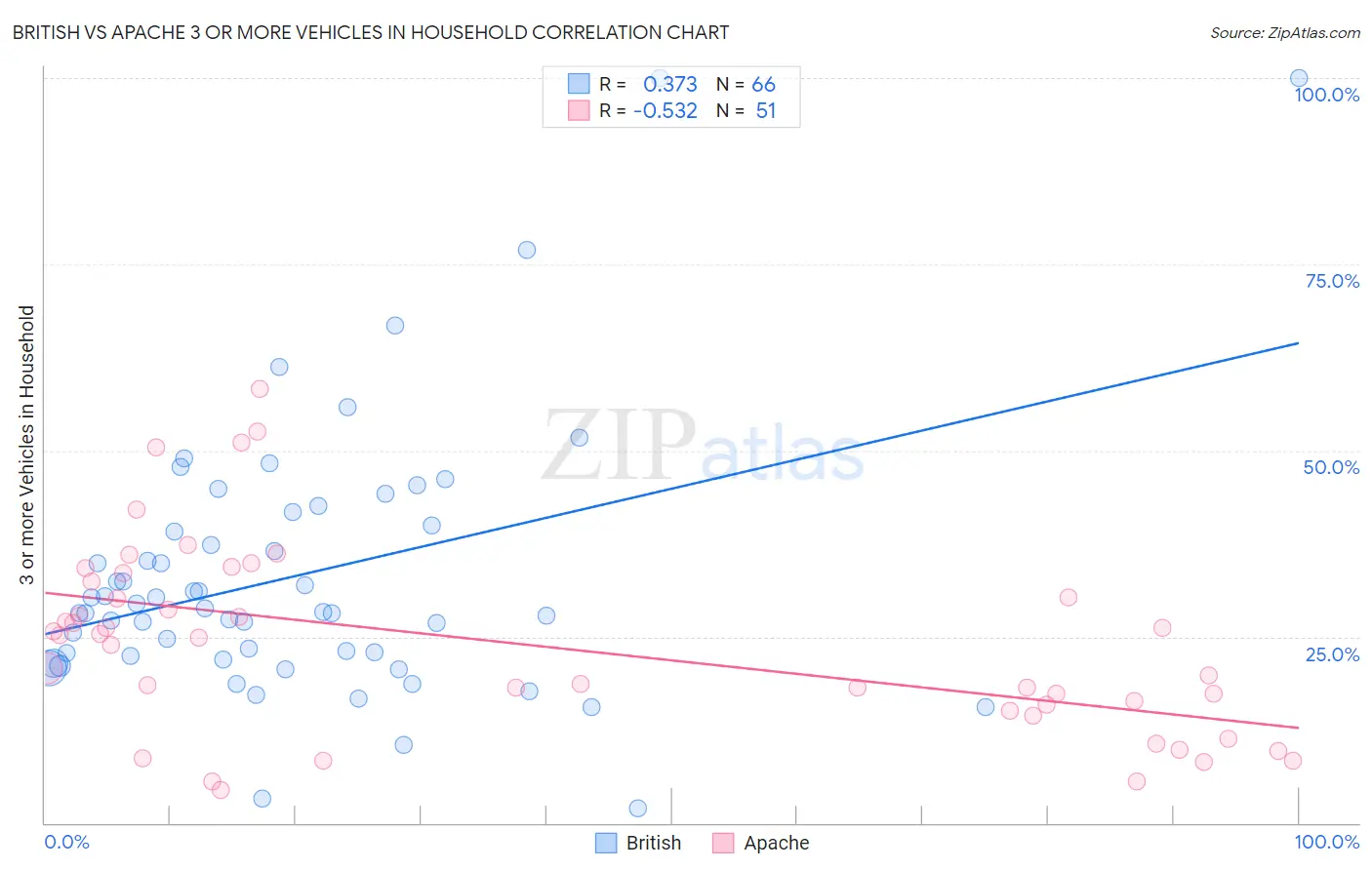 British vs Apache 3 or more Vehicles in Household