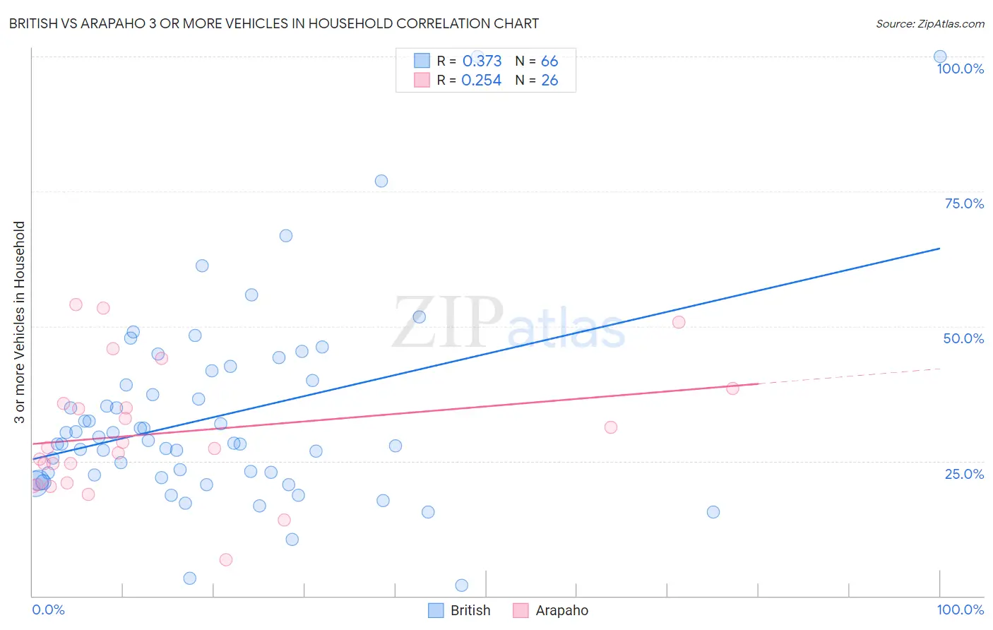 British vs Arapaho 3 or more Vehicles in Household