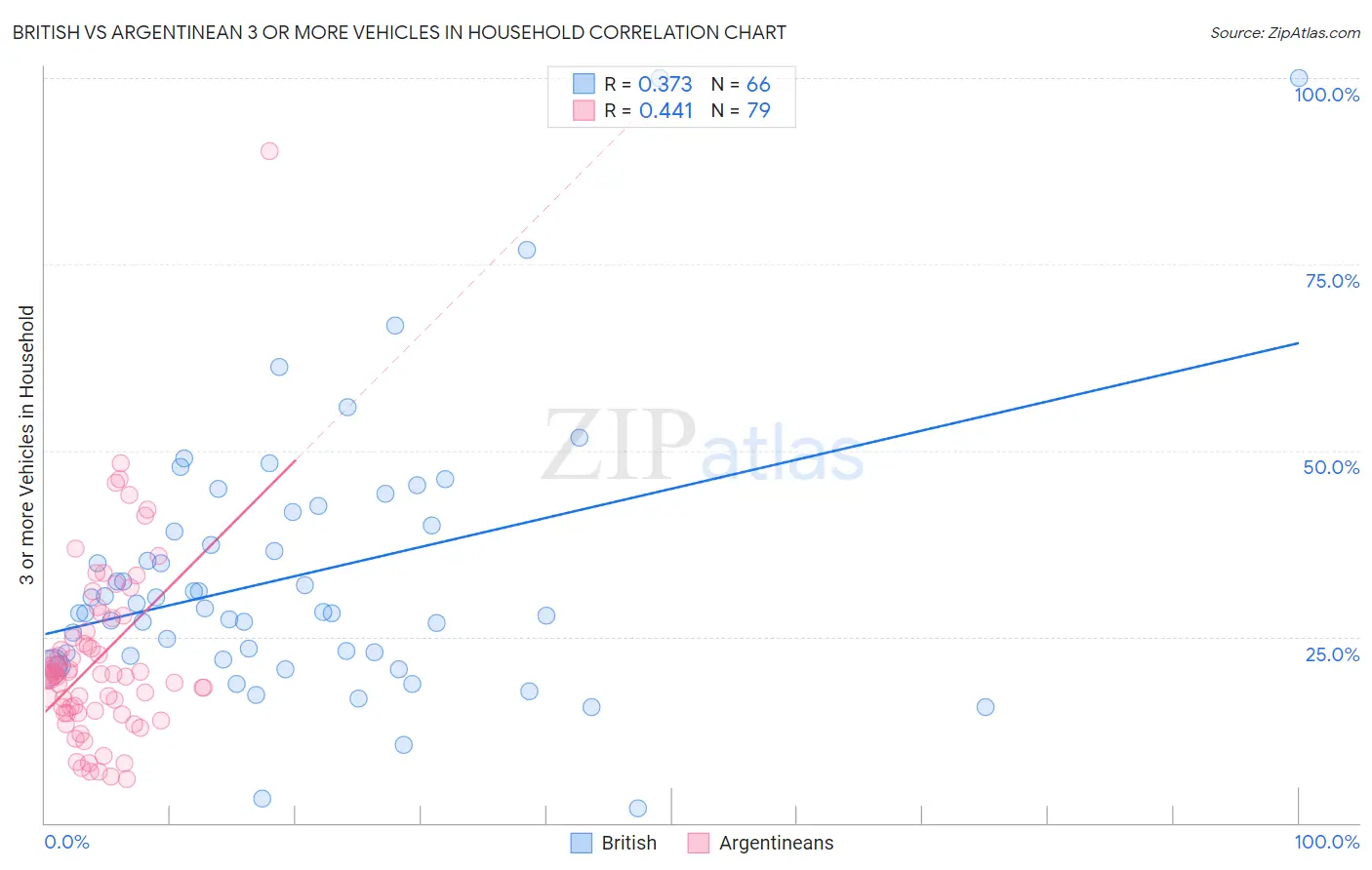 British vs Argentinean 3 or more Vehicles in Household