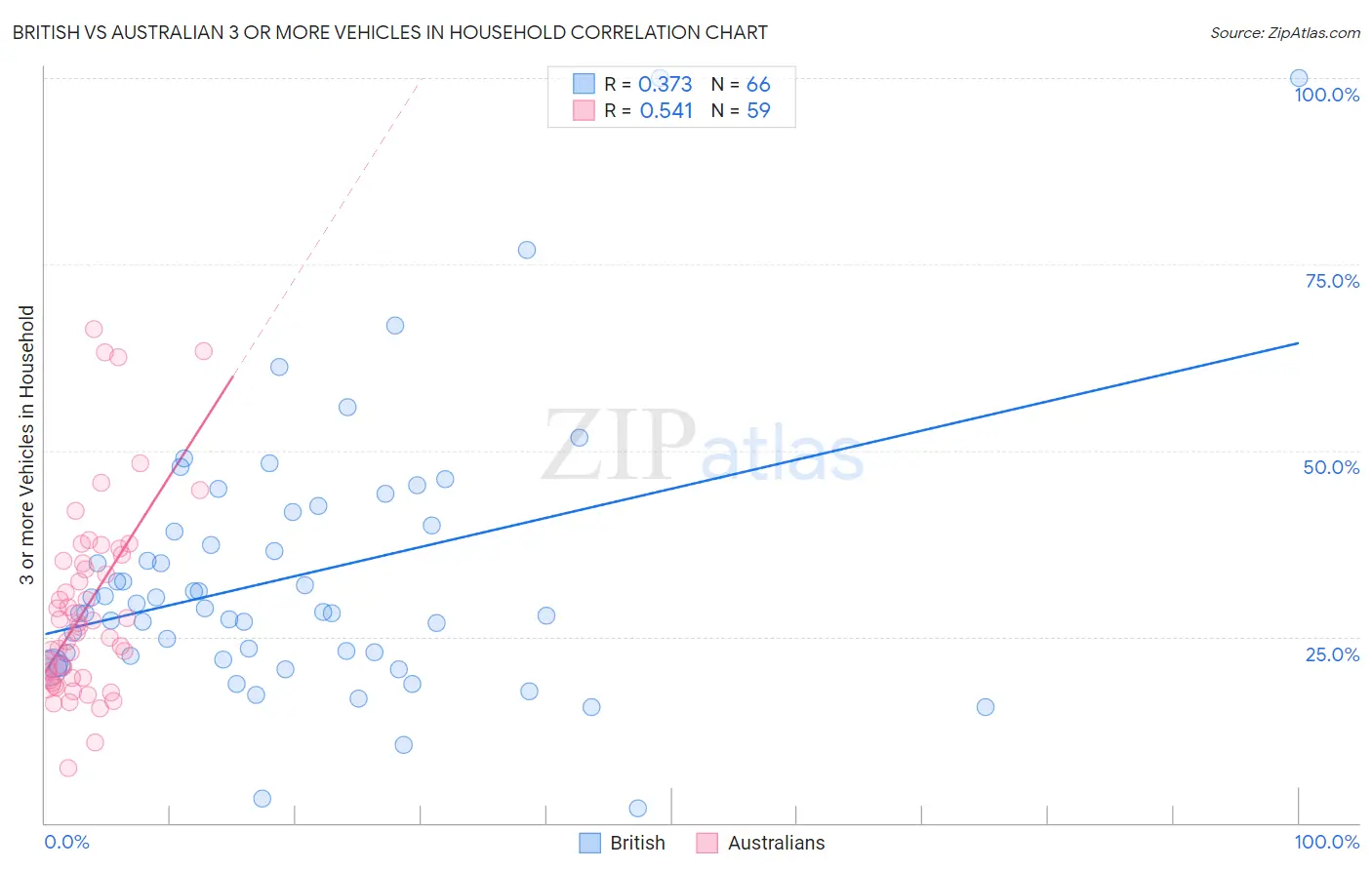 British vs Australian 3 or more Vehicles in Household