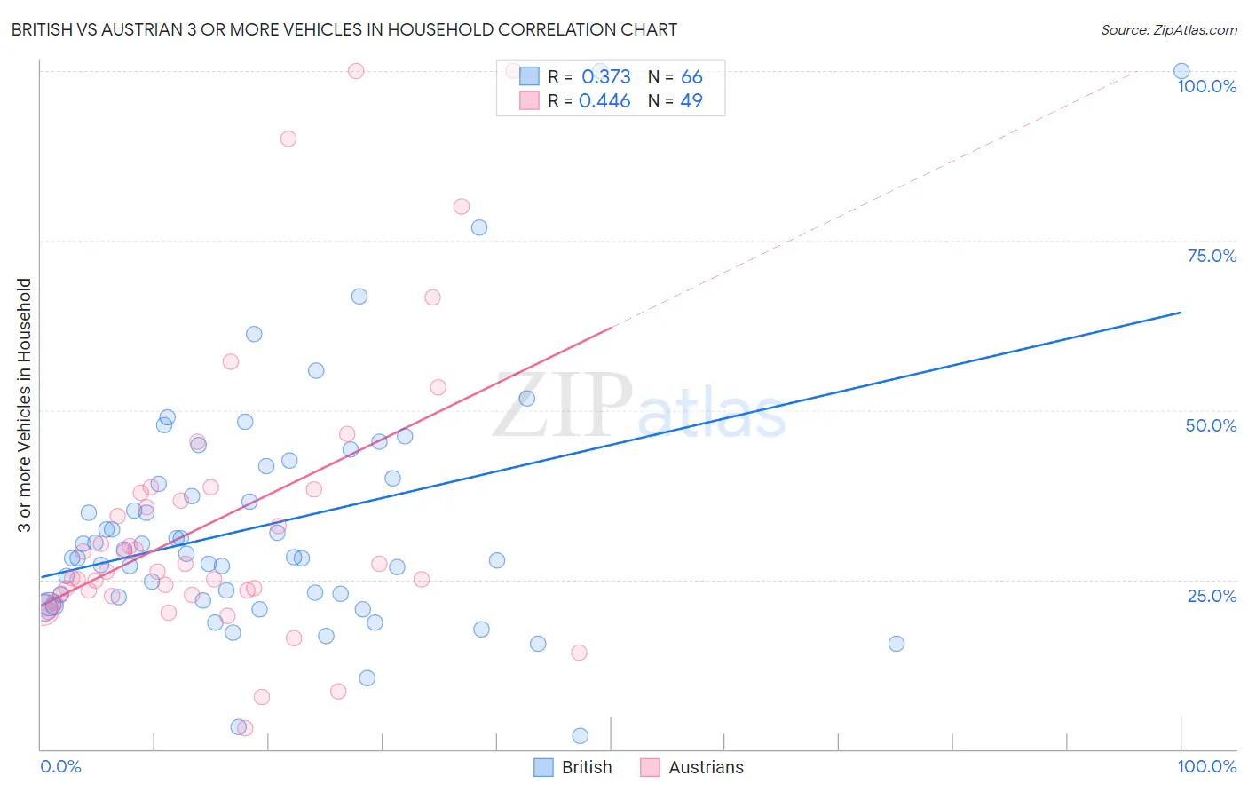 British vs Austrian 3 or more Vehicles in Household
