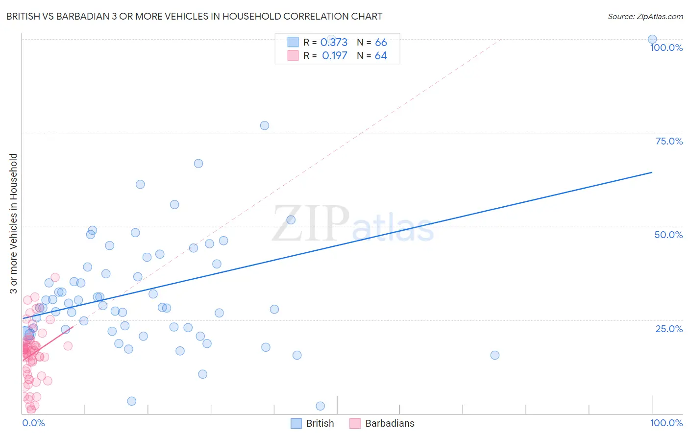 British vs Barbadian 3 or more Vehicles in Household