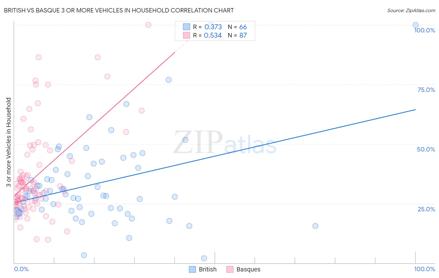 British vs Basque 3 or more Vehicles in Household
