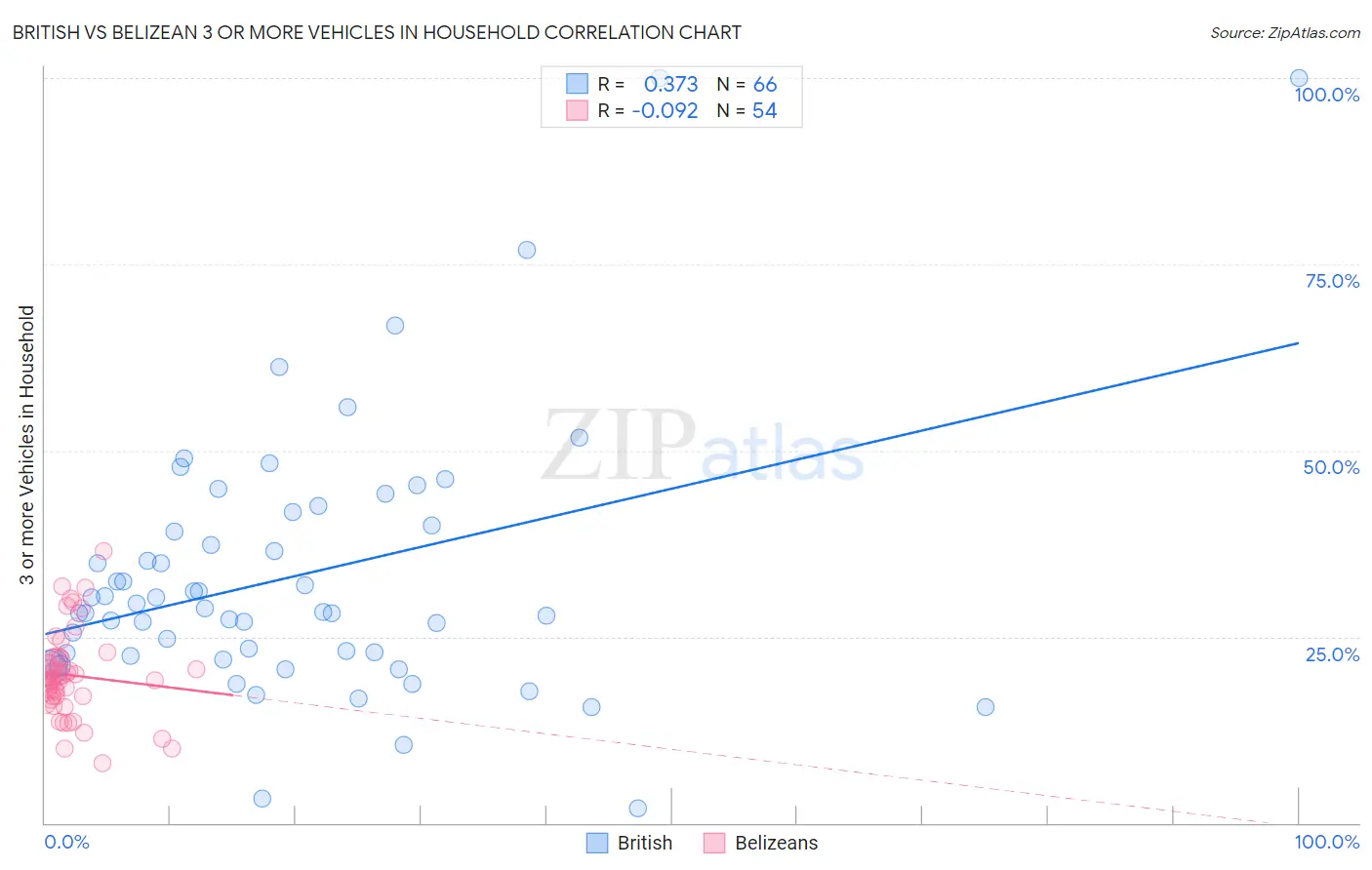British vs Belizean 3 or more Vehicles in Household