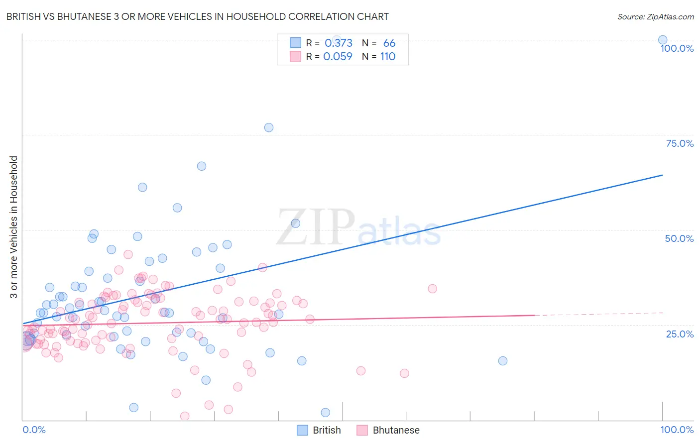 British vs Bhutanese 3 or more Vehicles in Household