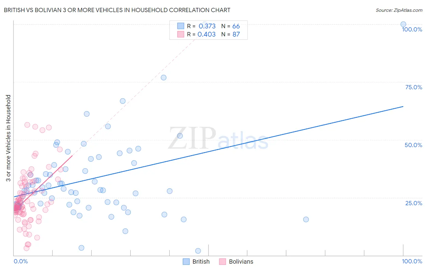 British vs Bolivian 3 or more Vehicles in Household