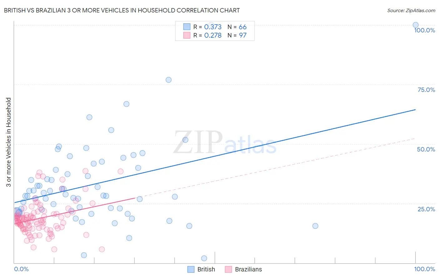 British vs Brazilian 3 or more Vehicles in Household