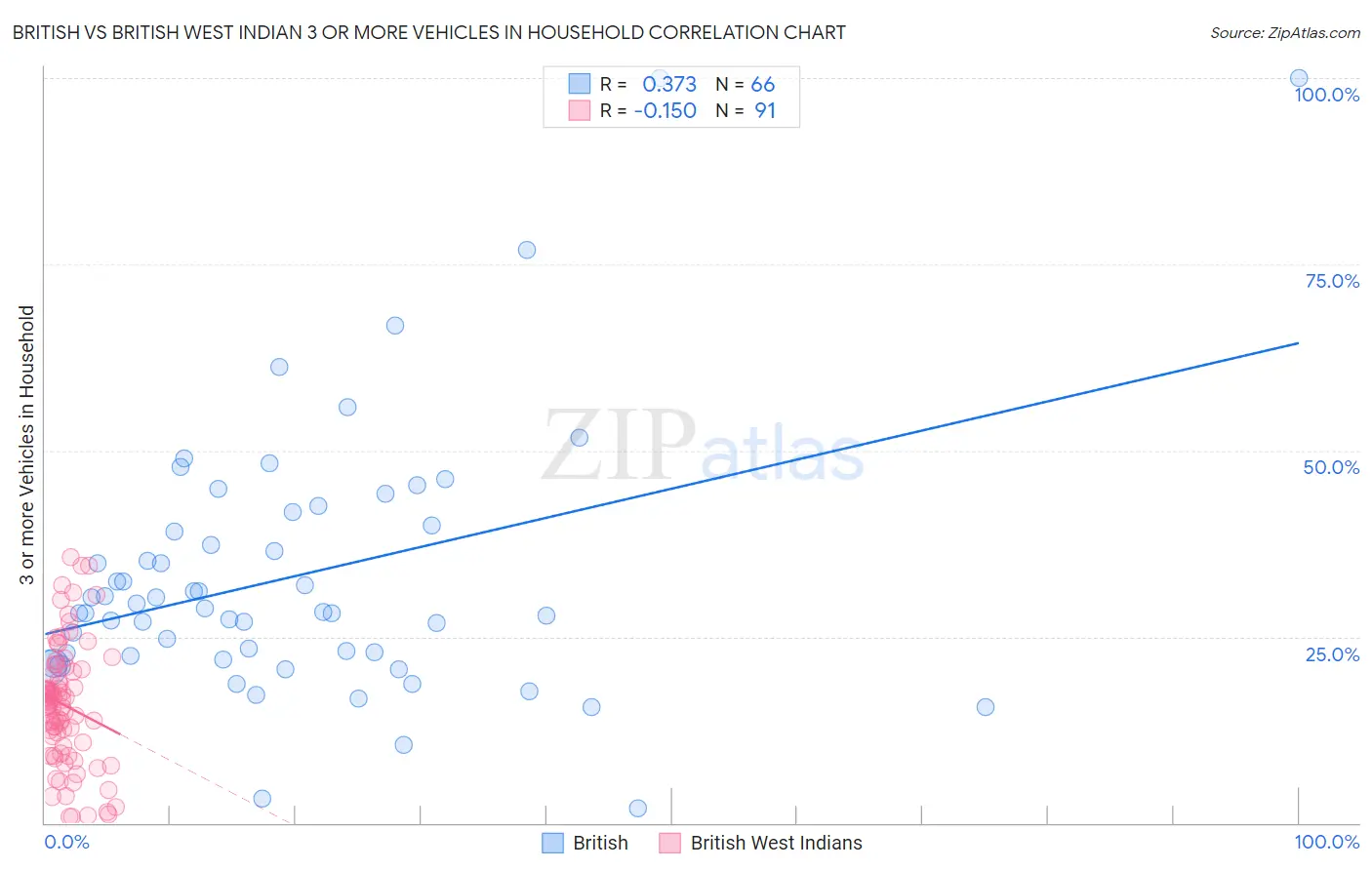 British vs British West Indian 3 or more Vehicles in Household