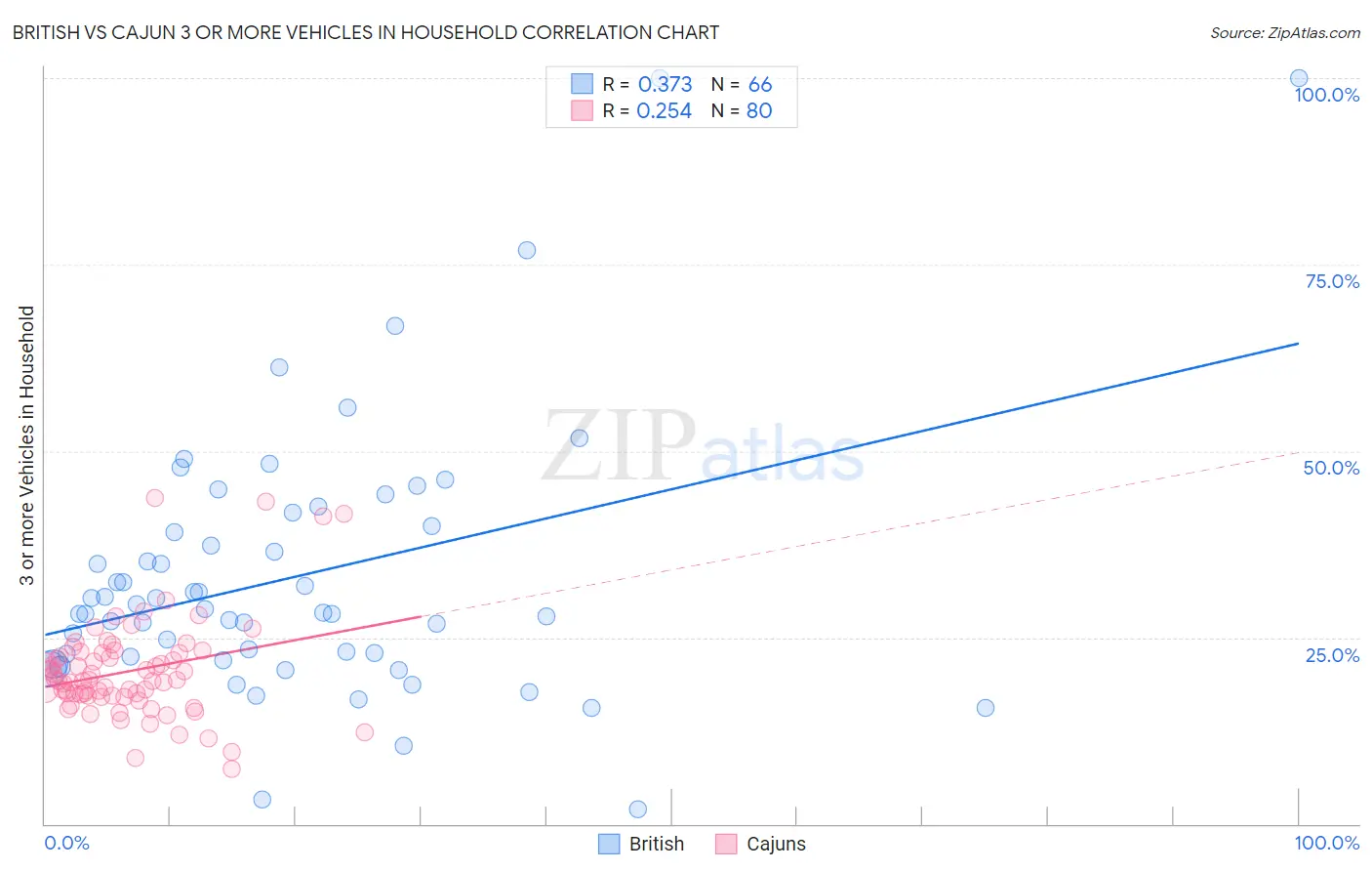 British vs Cajun 3 or more Vehicles in Household