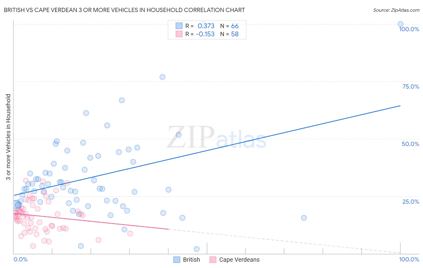 British vs Cape Verdean 3 or more Vehicles in Household