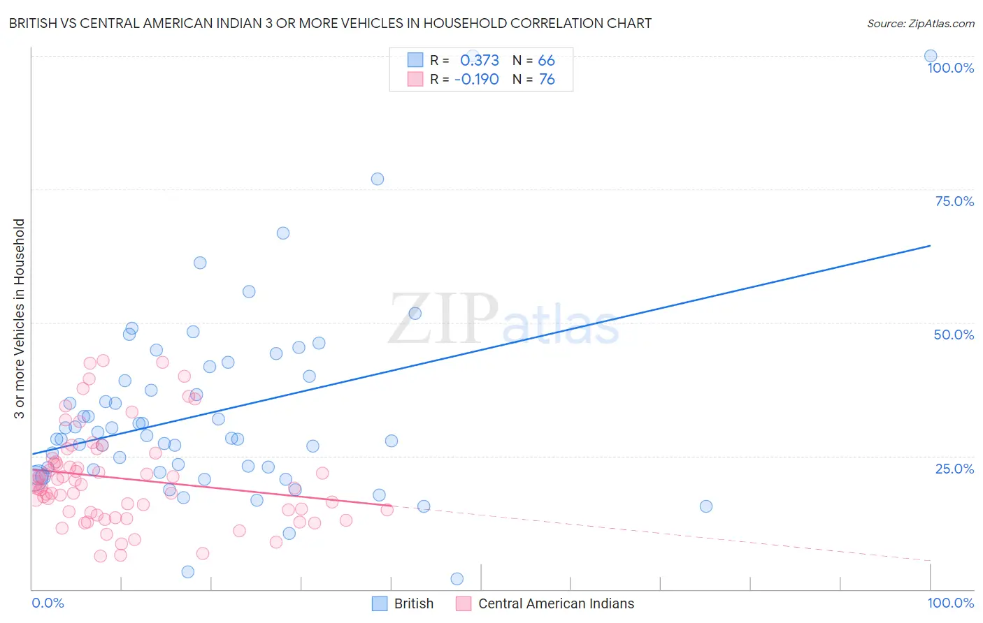 British vs Central American Indian 3 or more Vehicles in Household