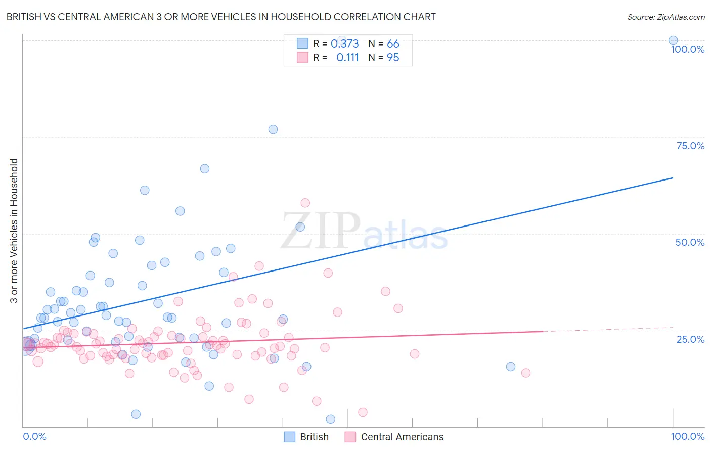 British vs Central American 3 or more Vehicles in Household