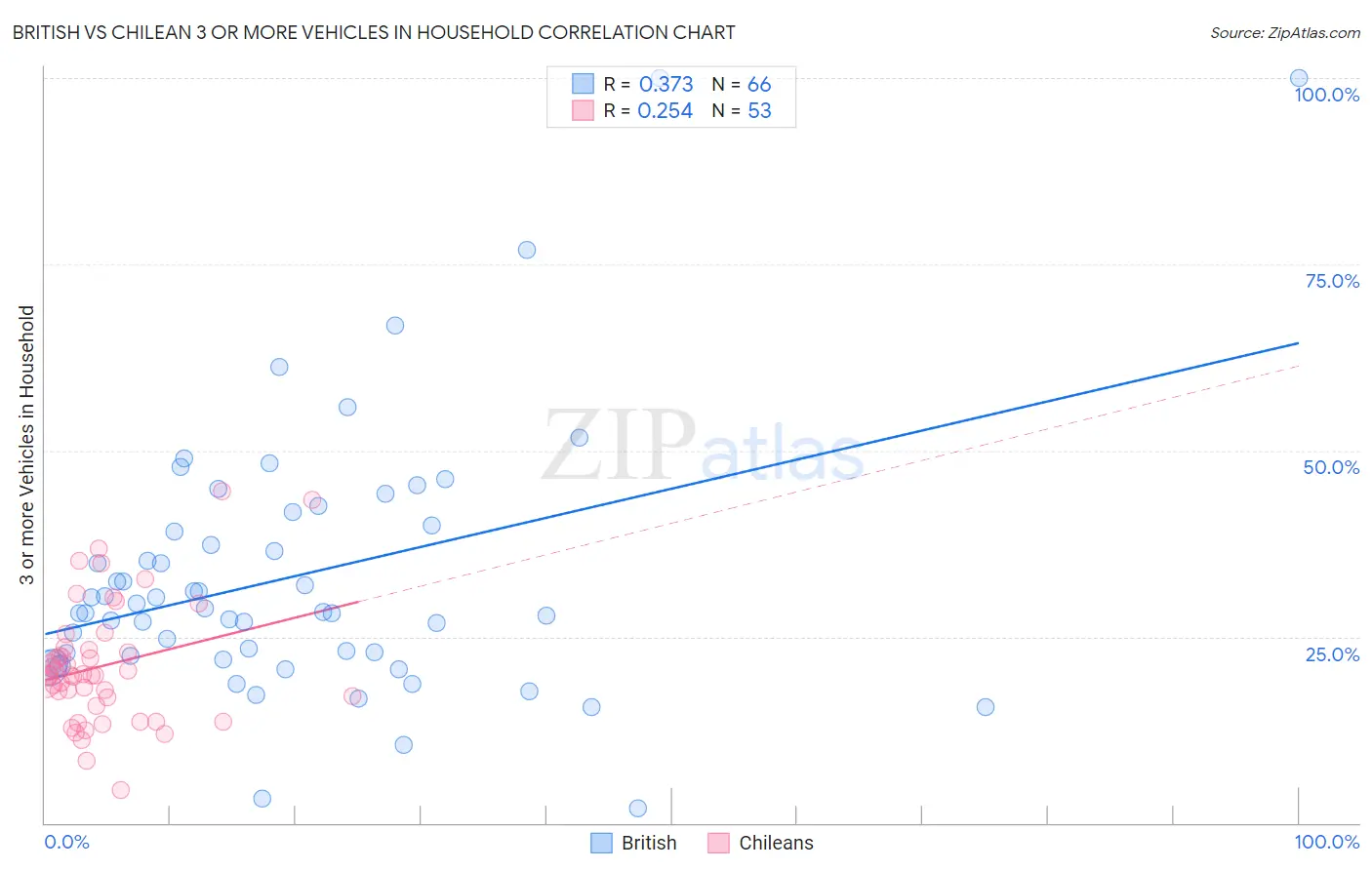 British vs Chilean 3 or more Vehicles in Household
