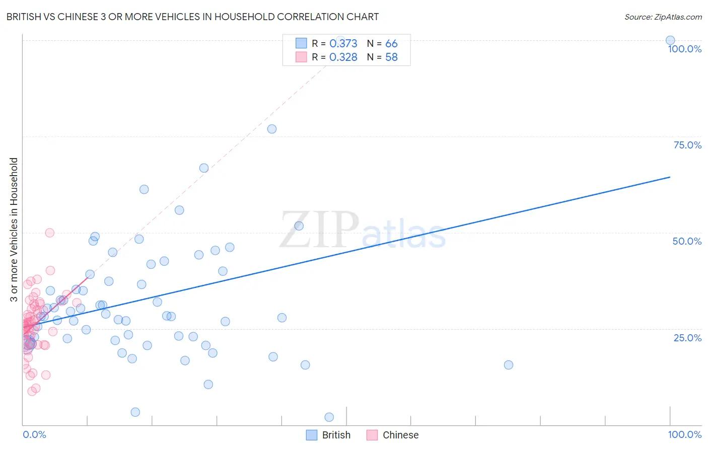 British vs Chinese 3 or more Vehicles in Household