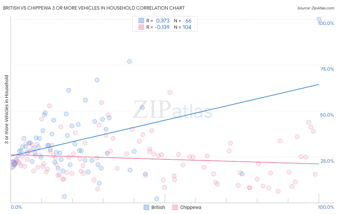 British vs Chippewa 3 or more Vehicles in Household