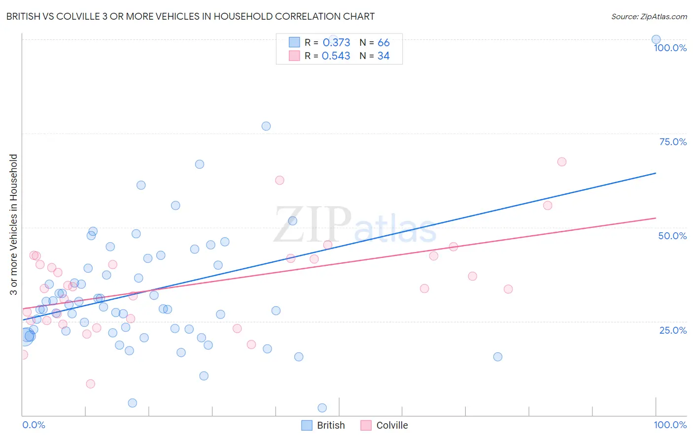 British vs Colville 3 or more Vehicles in Household