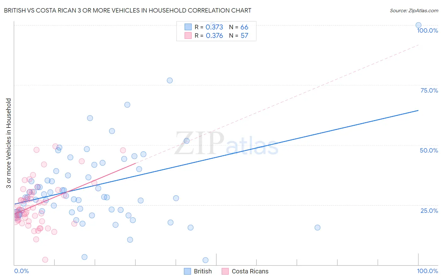British vs Costa Rican 3 or more Vehicles in Household