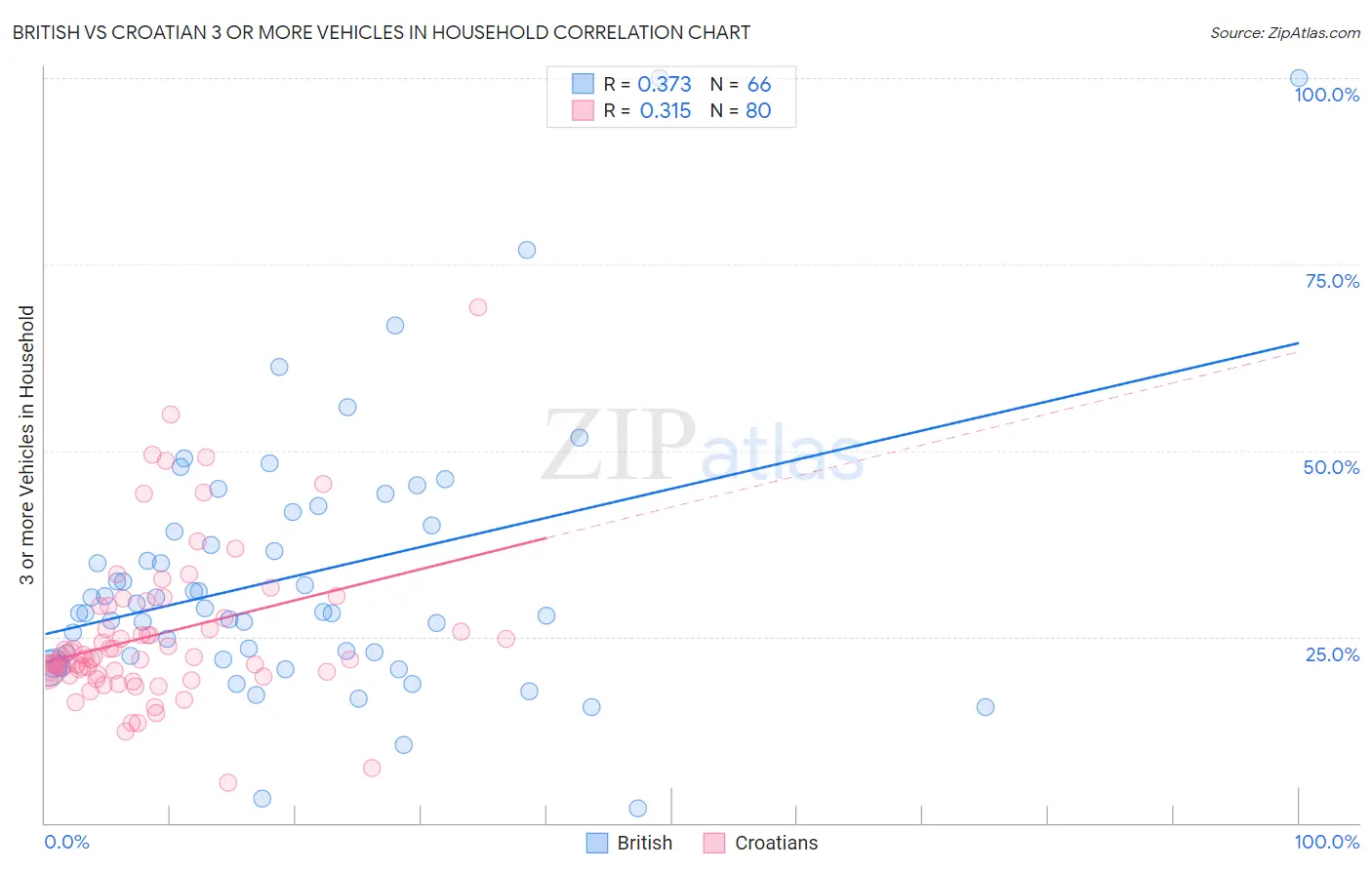 British vs Croatian 3 or more Vehicles in Household