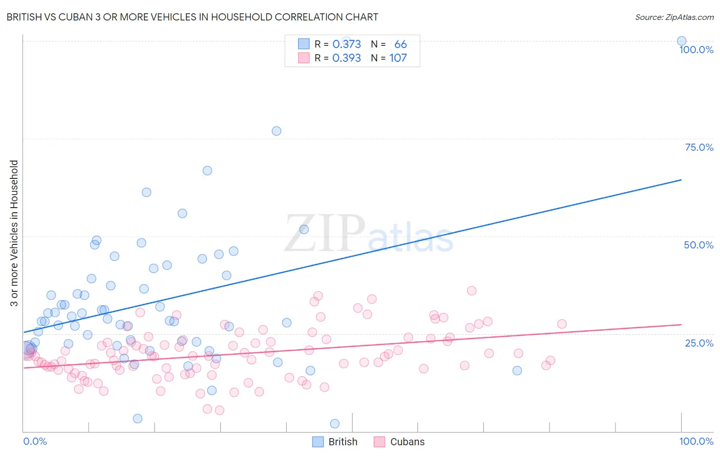 British vs Cuban 3 or more Vehicles in Household