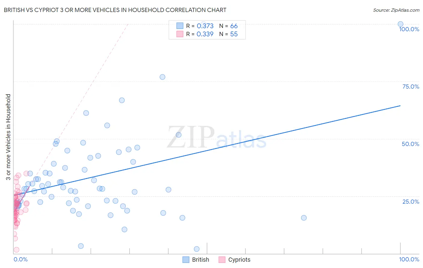 British vs Cypriot 3 or more Vehicles in Household