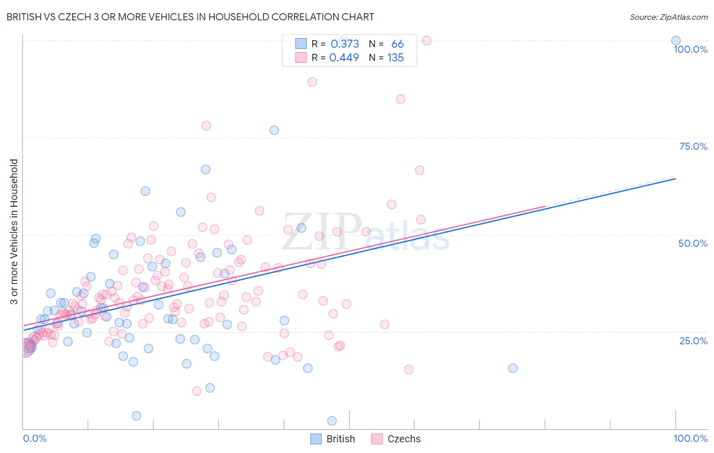 British vs Czech 3 or more Vehicles in Household