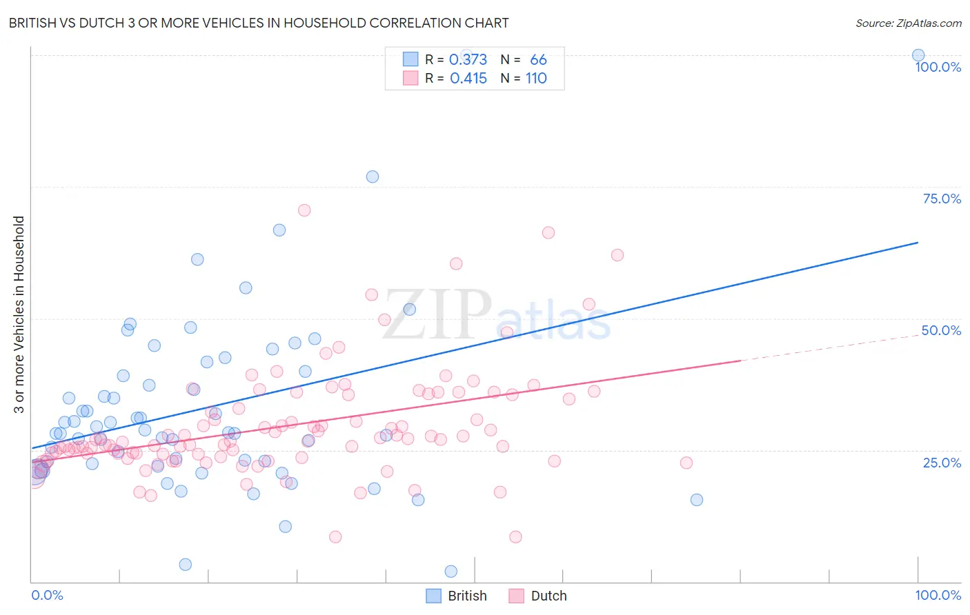 British vs Dutch 3 or more Vehicles in Household