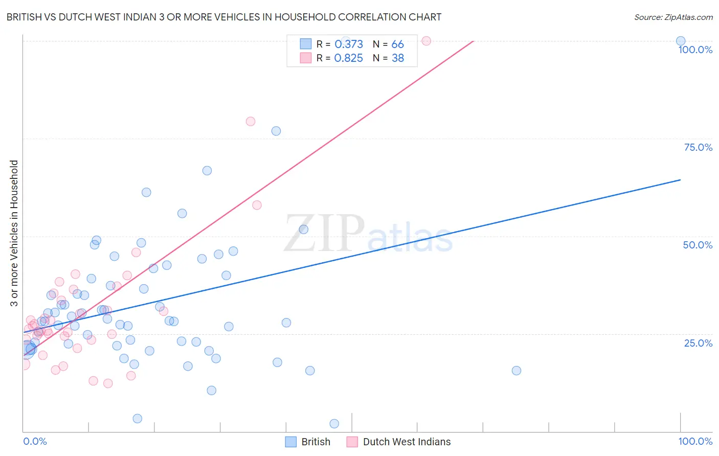 British vs Dutch West Indian 3 or more Vehicles in Household