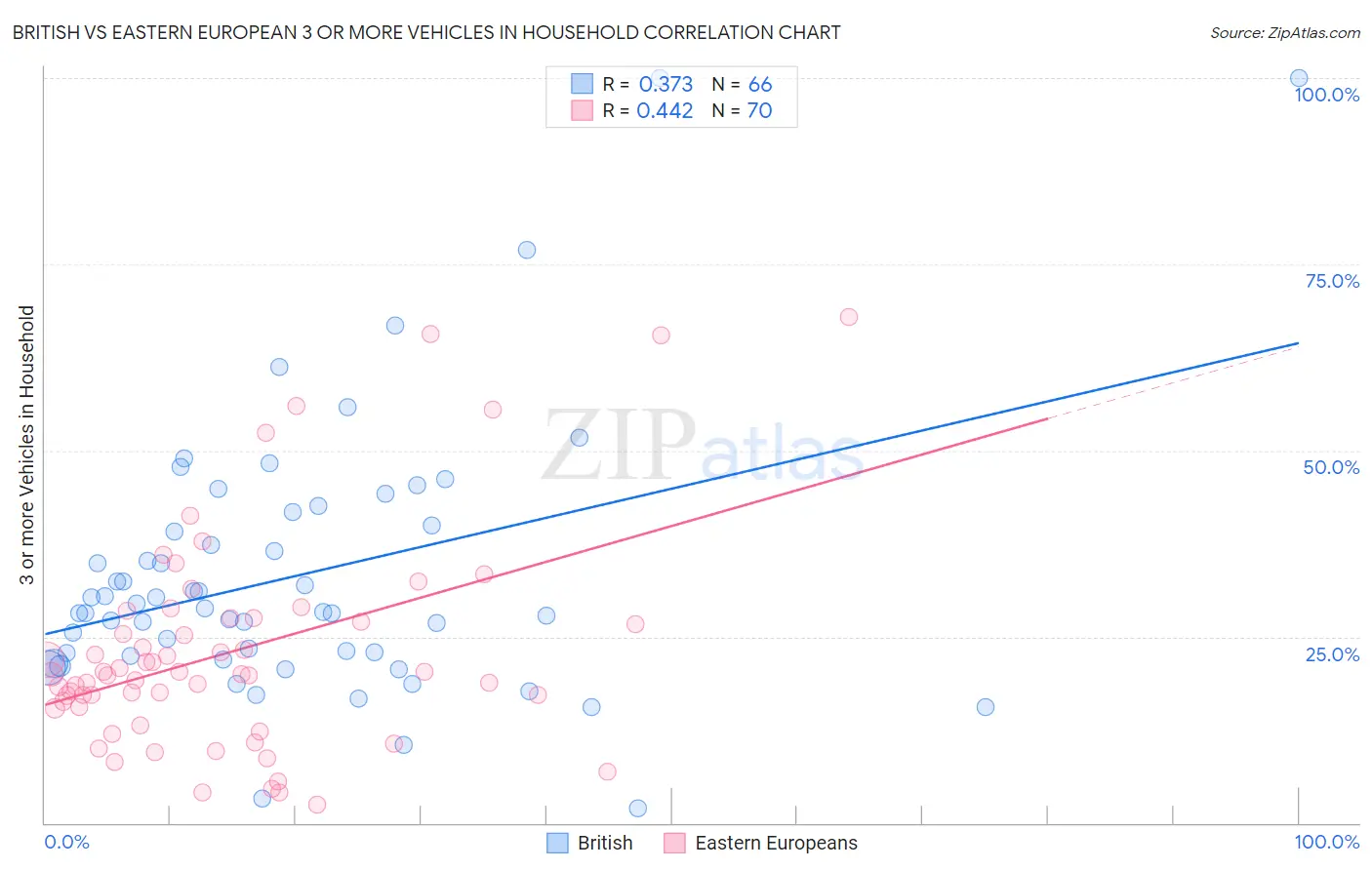 British vs Eastern European 3 or more Vehicles in Household