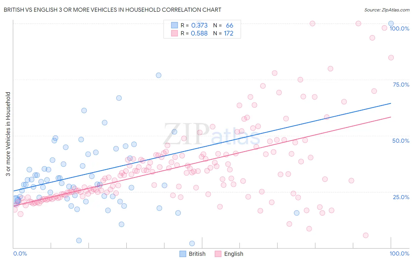 British vs English 3 or more Vehicles in Household