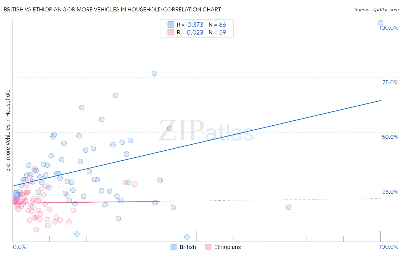 British vs Ethiopian 3 or more Vehicles in Household