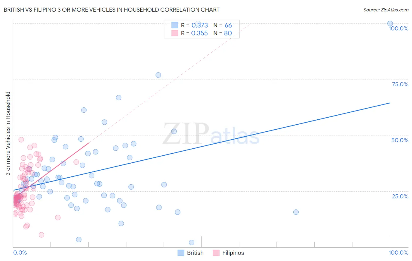 British vs Filipino 3 or more Vehicles in Household