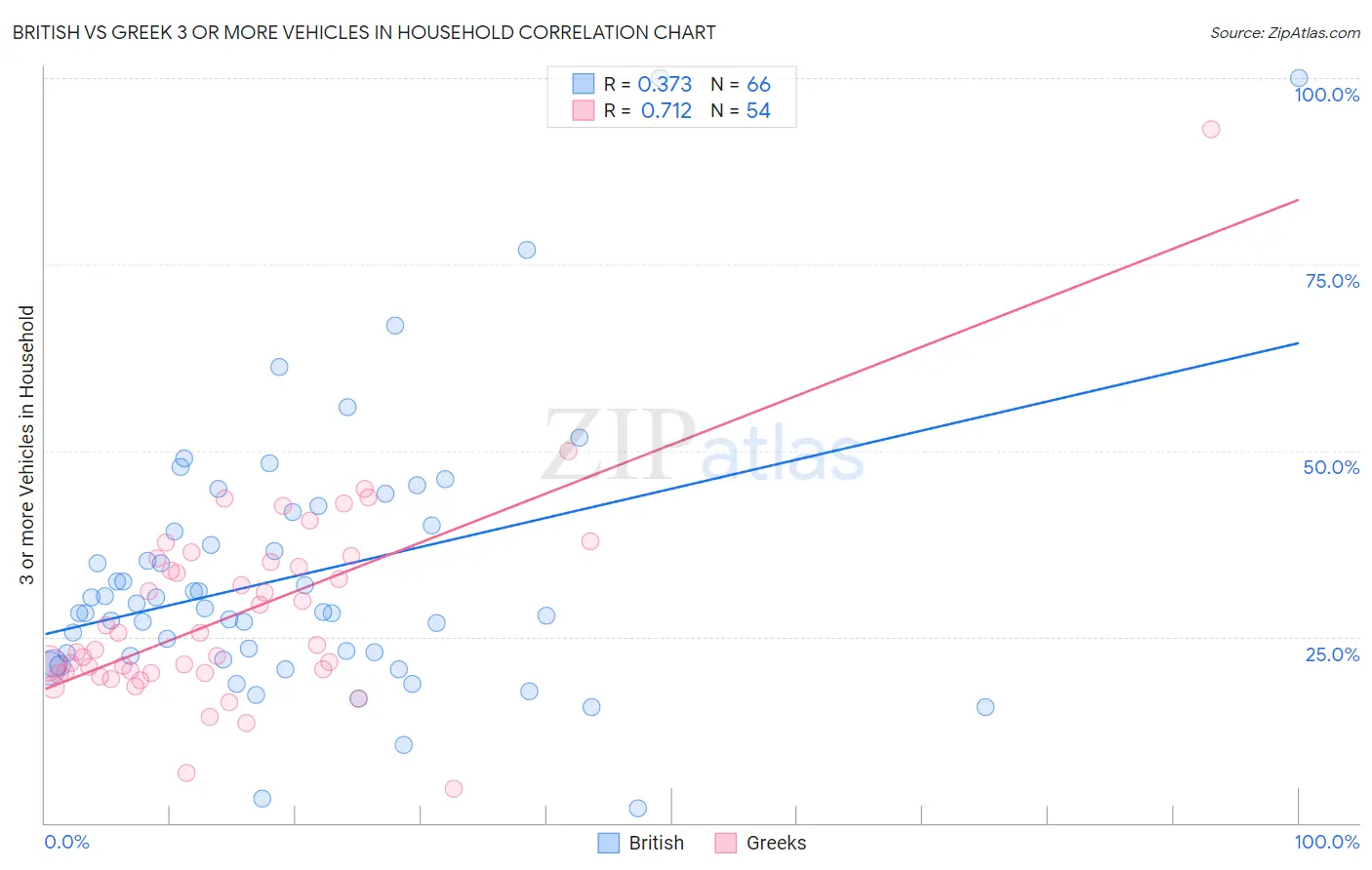 British vs Greek 3 or more Vehicles in Household