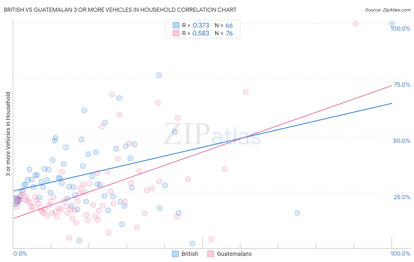 British vs Guatemalan 3 or more Vehicles in Household