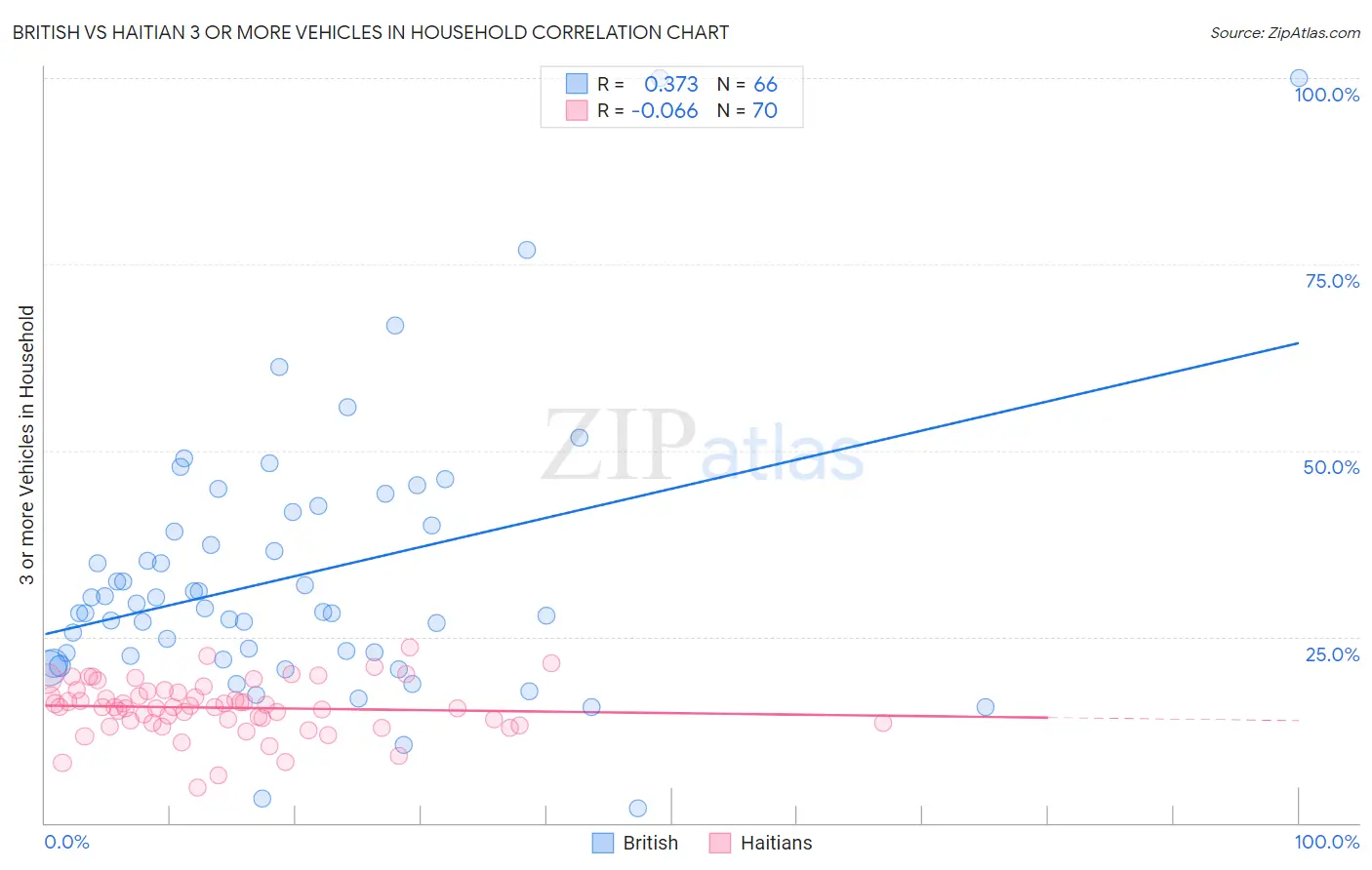 British vs Haitian 3 or more Vehicles in Household