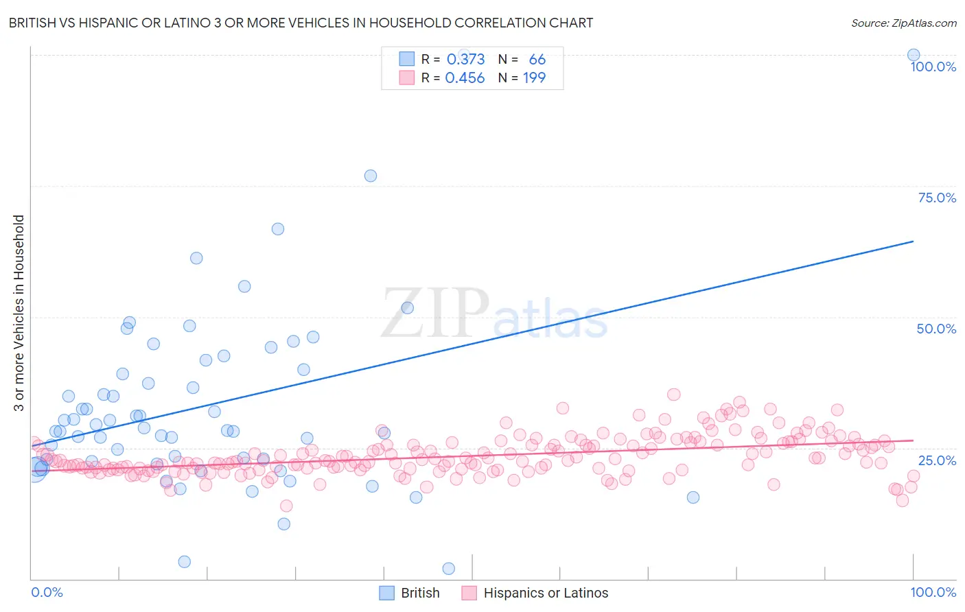 British vs Hispanic or Latino 3 or more Vehicles in Household