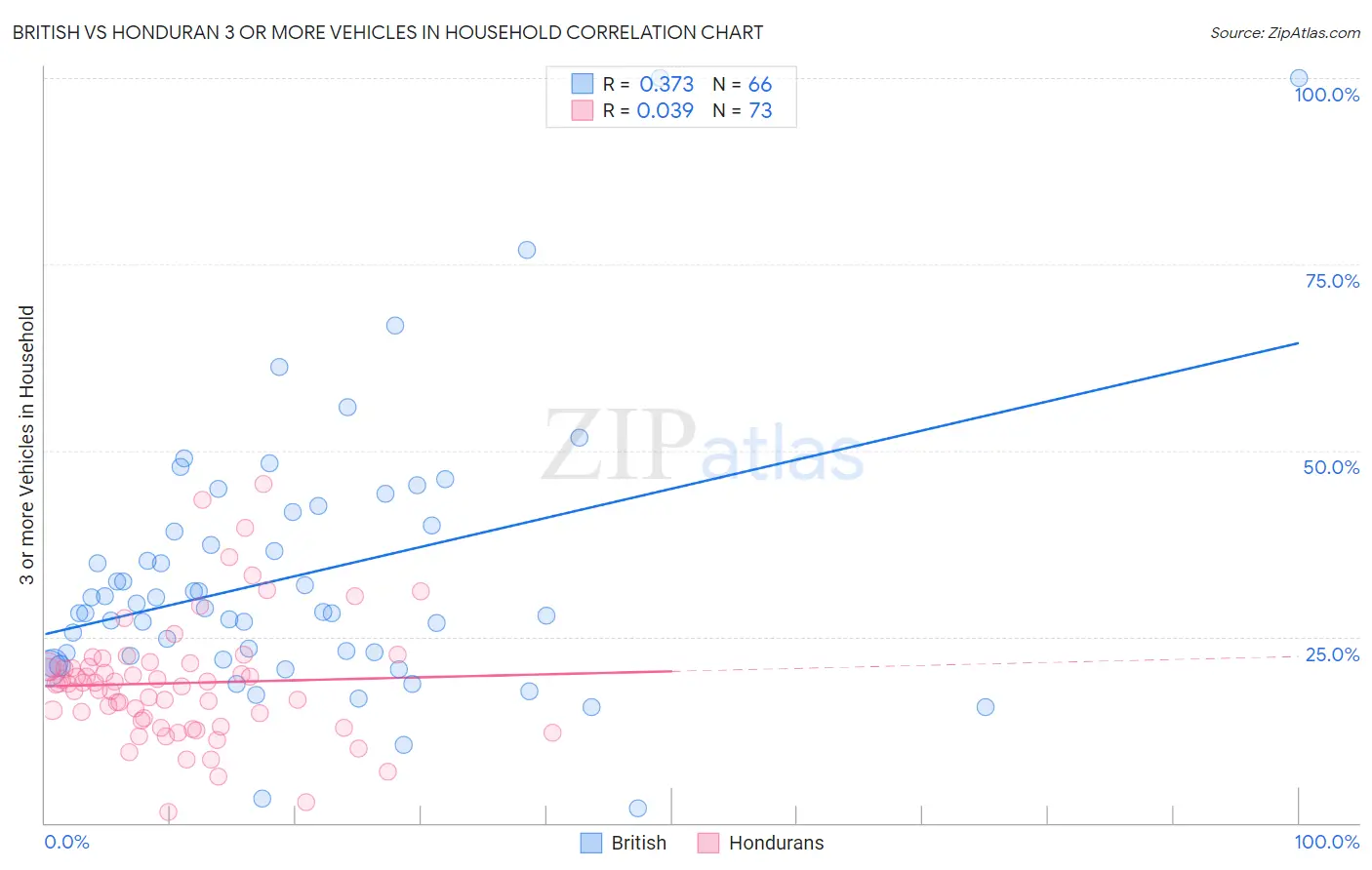 British vs Honduran 3 or more Vehicles in Household