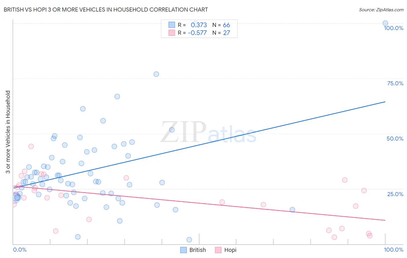 British vs Hopi 3 or more Vehicles in Household