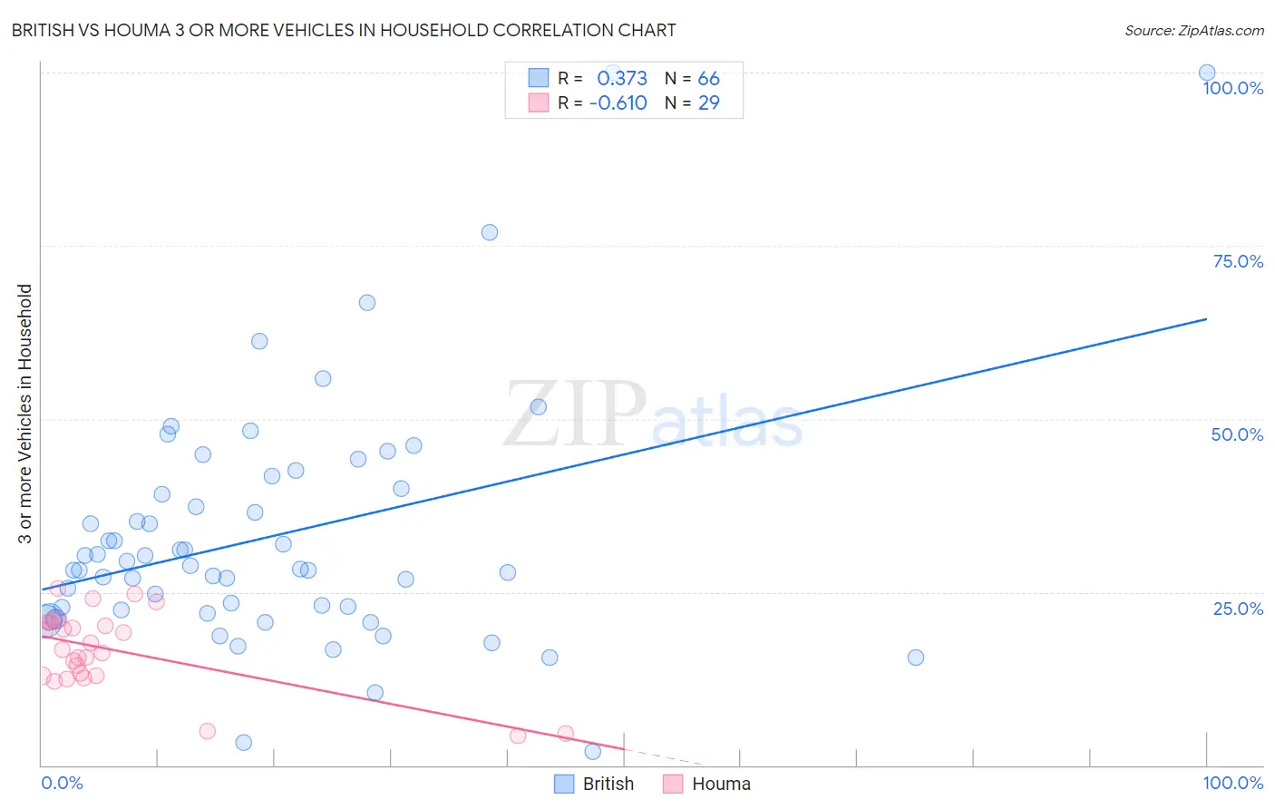 British vs Houma 3 or more Vehicles in Household