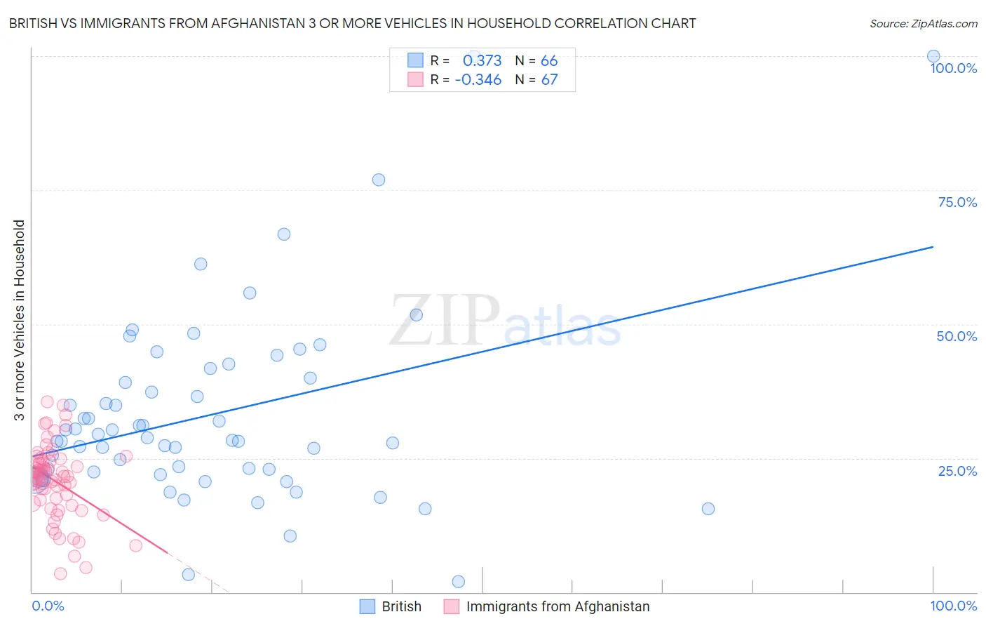 British vs Immigrants from Afghanistan 3 or more Vehicles in Household