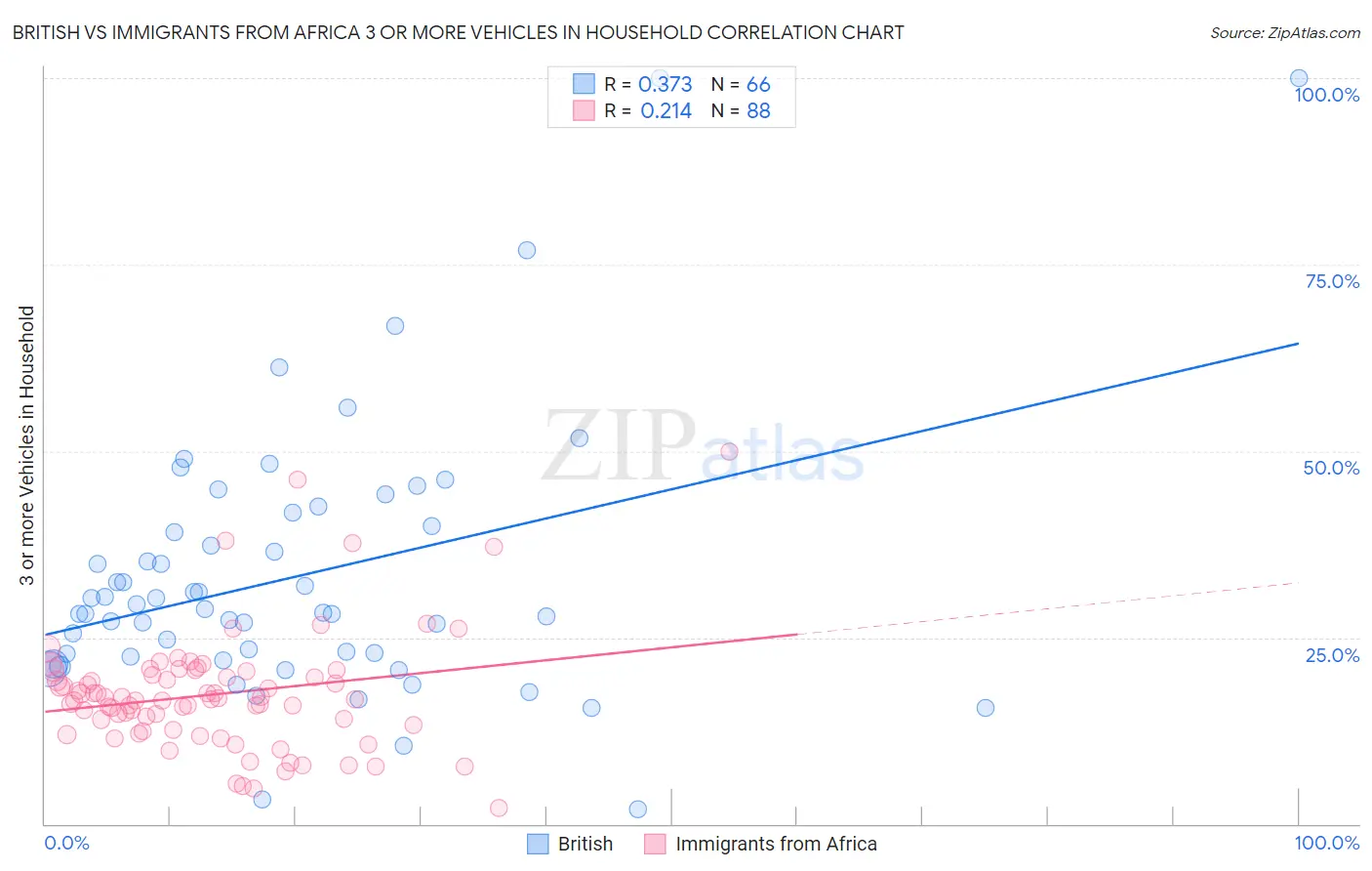 British vs Immigrants from Africa 3 or more Vehicles in Household