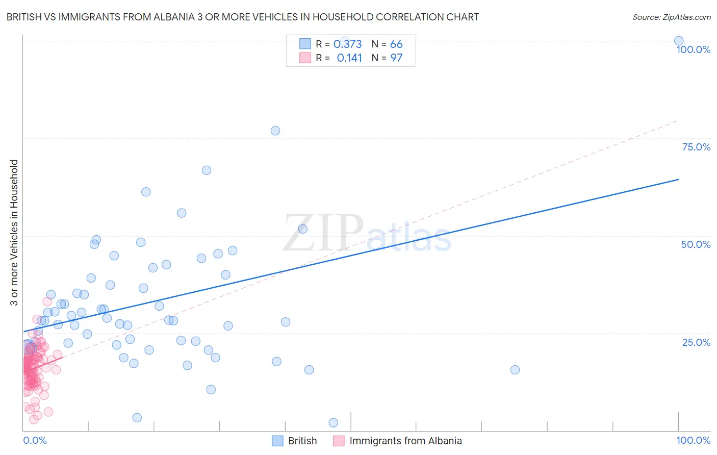 British vs Immigrants from Albania 3 or more Vehicles in Household