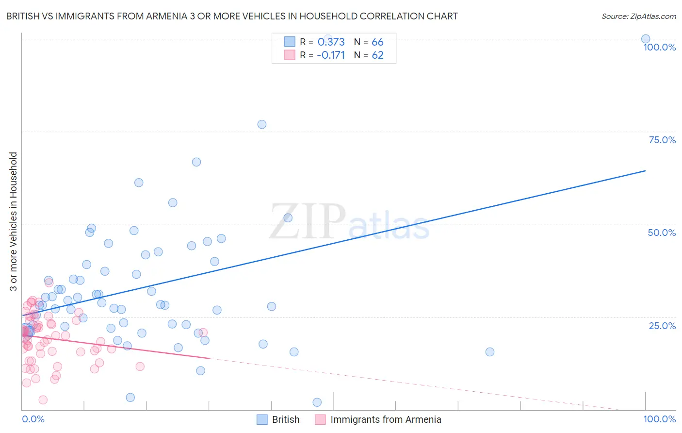 British vs Immigrants from Armenia 3 or more Vehicles in Household