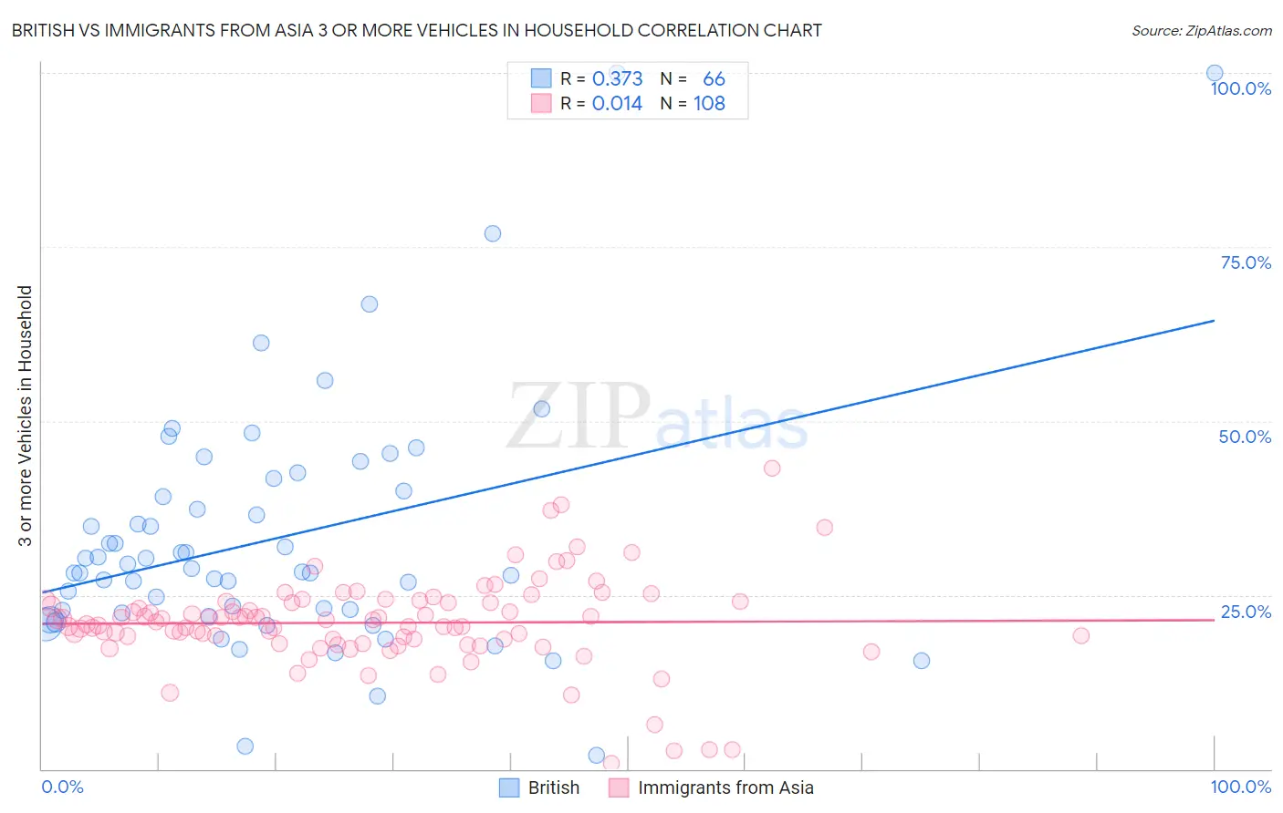 British vs Immigrants from Asia 3 or more Vehicles in Household