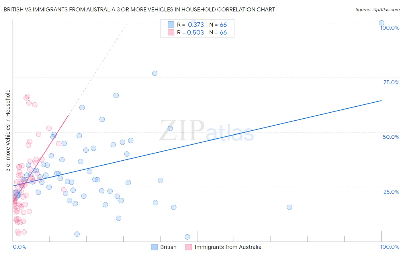 British vs Immigrants from Australia 3 or more Vehicles in Household