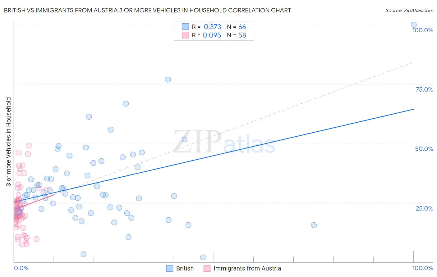 British vs Immigrants from Austria 3 or more Vehicles in Household