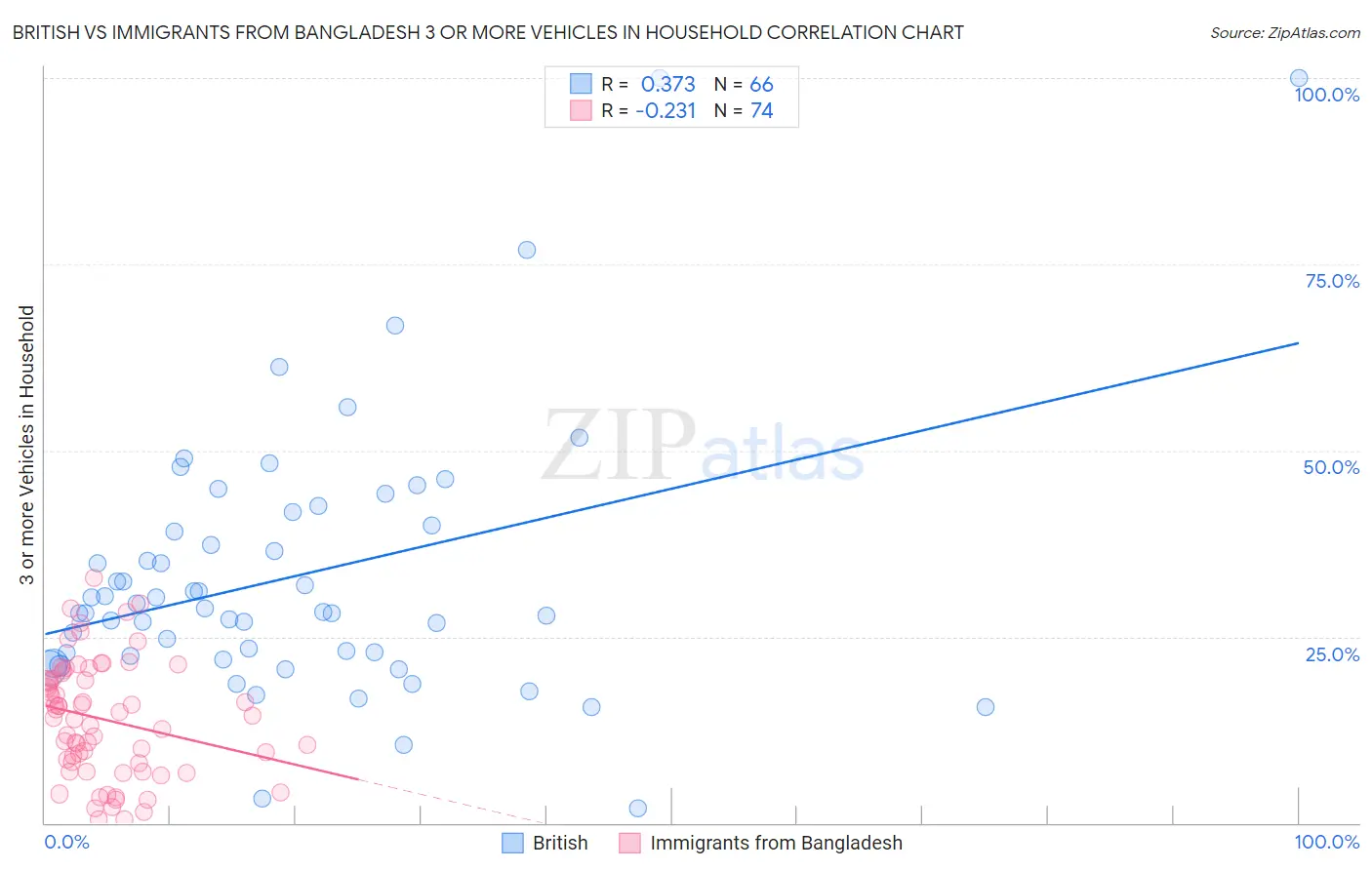 British vs Immigrants from Bangladesh 3 or more Vehicles in Household