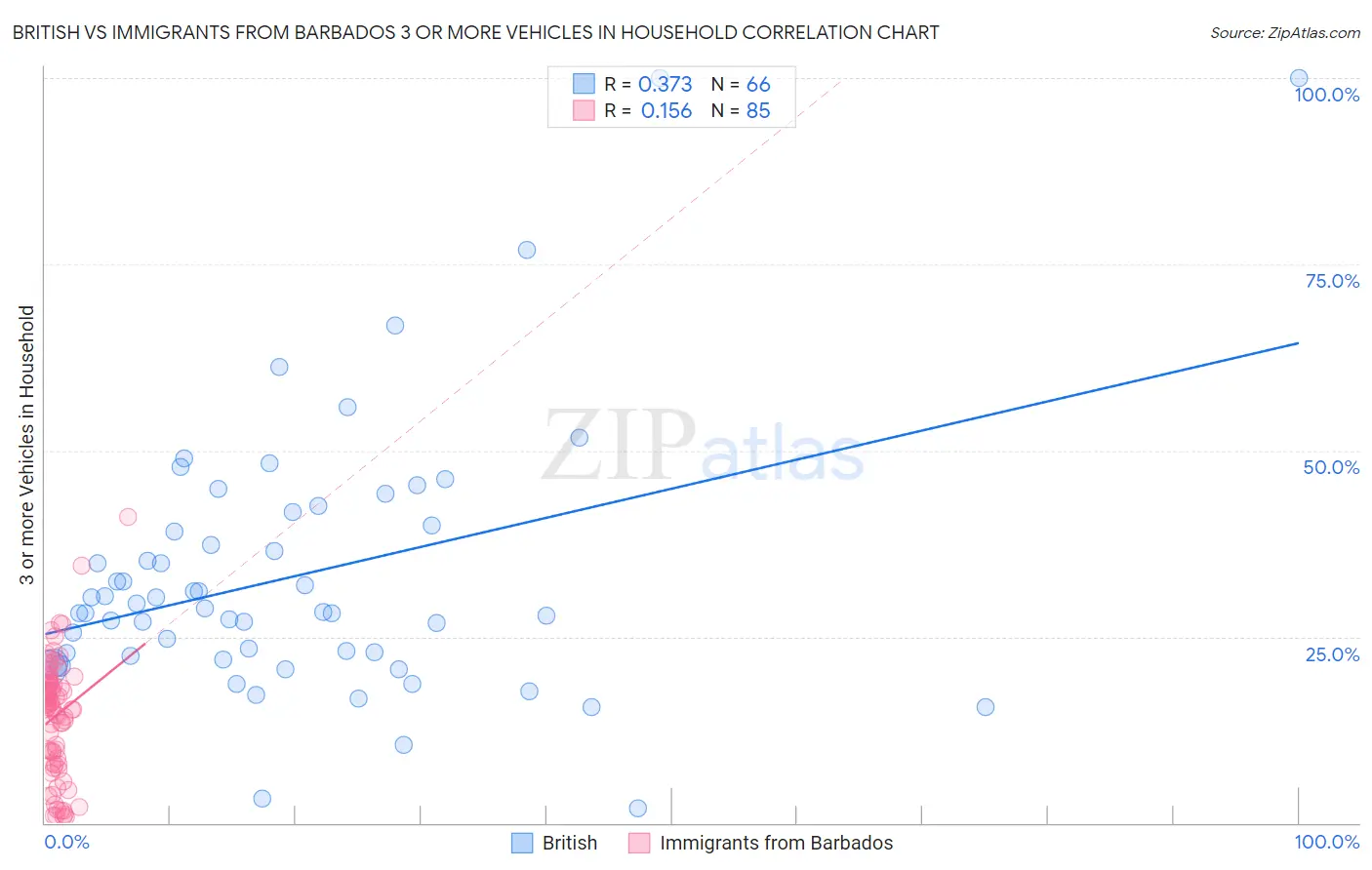 British vs Immigrants from Barbados 3 or more Vehicles in Household