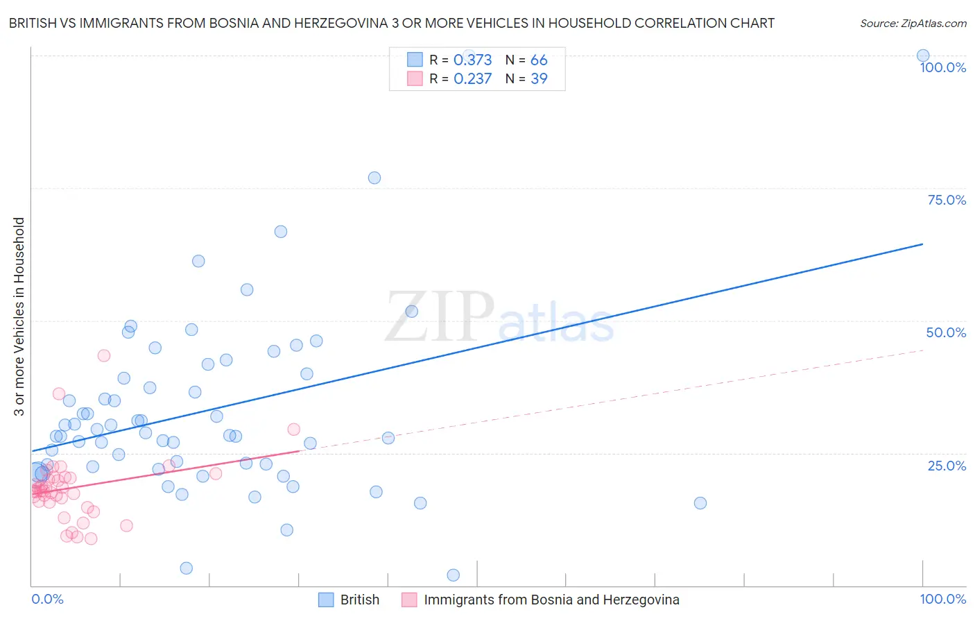 British vs Immigrants from Bosnia and Herzegovina 3 or more Vehicles in Household