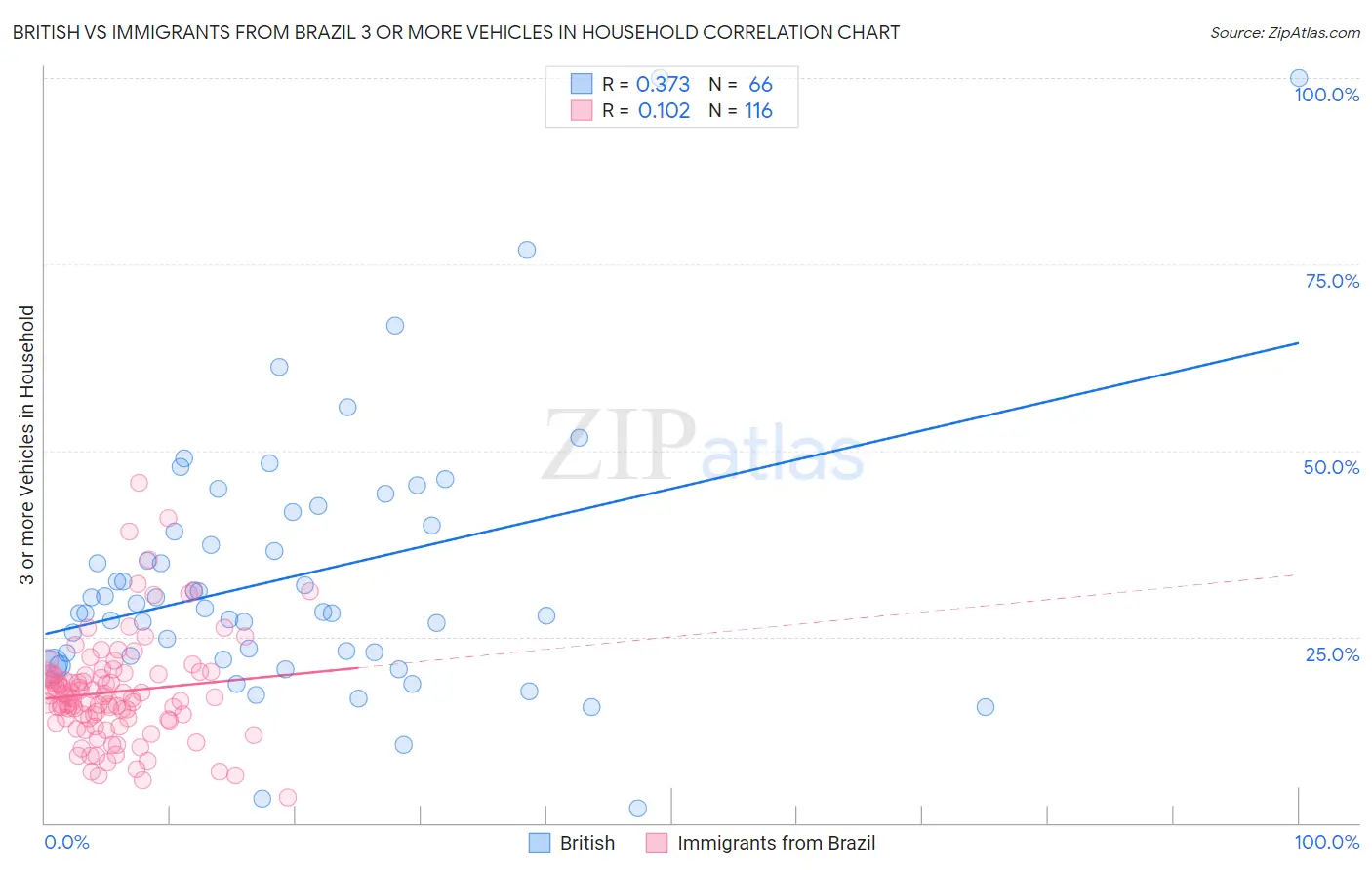 British vs Immigrants from Brazil 3 or more Vehicles in Household